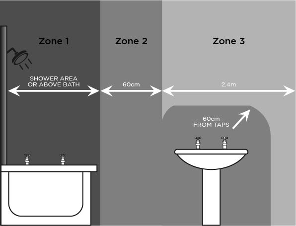 Bathroom Zones | HVP Magazine April 2021